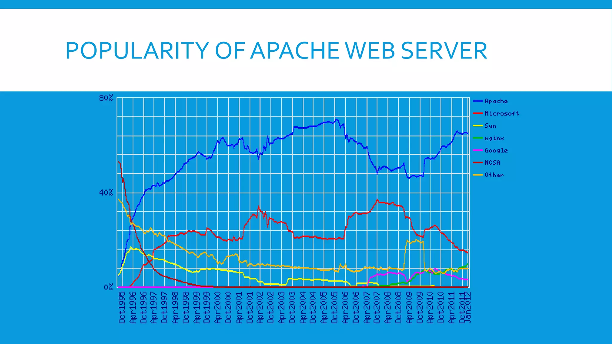 POPULARITY OF APACHEWEB SERVER
 