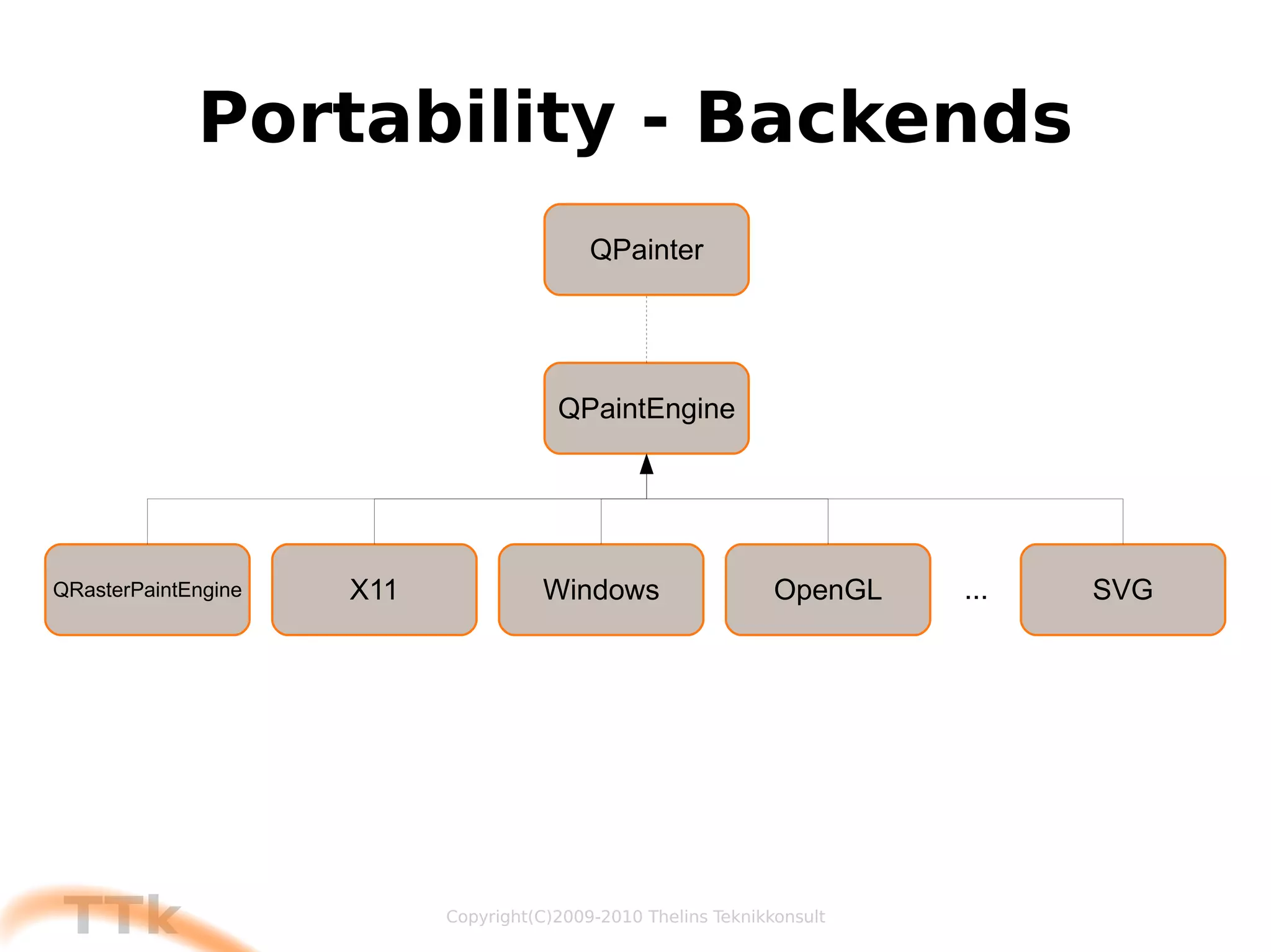 All modules share the Qt API design 
