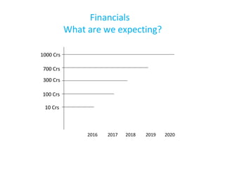 10 Crs
100 Crs
300 Crs
700 Crs
1000 Crs
2016 2017 2018 2019 2020
Financials
What are we expecting?
 