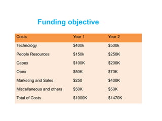 Funding objective
Costs Year 1 Year 2
Technology $400k $500k
People Resources $150k $250K
Capex $100K $200K
Opex $50K $70K
Marketing and Sales $250 $400K
Miscellaneous and others $50K $50K
Total of Costs $1000K $1470K
 