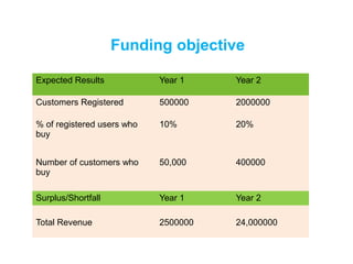 Funding objective
Expected Results Year 1 Year 2
Customers Registered 500000 2000000
% of registered users who
buy
10% 20%
Number of customers who
buy
50,000 400000
Revenue per sale $50 $60
Total Revenue 2500000 24,000000
Surplus/Shortfall Year 1 Year 2
 
