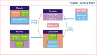 Angular - Building Blocks
 