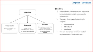 Angular - Directives
Directives
● Directives are classes that add additional
behavior to elements in your Angular
applicat...