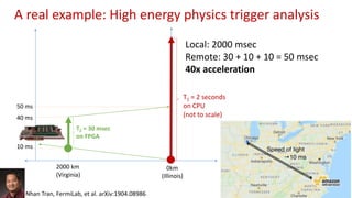 19
0km
(Illinois)
2000 km
(Virginia)
10 ms
A real example: High energy physics trigger analysis
T1 = 2 seconds
on CPU
(not to scale)
T2 = 30 msec
on FPGA
Local: 2000 msec
Remote: 30 + 10 + 10 = 50 msec
40x acceleration
40 ms
50 ms
Nhan Tran, FermiLab, et al. arXiv:1904.08986
 