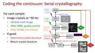 1 image/20 msec
1K image/15 sec
26K images/7 min
6 MB,
5 msec
6 GB,
1 sec
160 GB
60 sec
0.2-1 TB
3000 sec
Multiple chips @ 7 min each
For each sample:
• Image crystals at ~50 Hz:
• Validate each image
• After 1000, quality control
• After 26000, full analysis
• If good:
• Determine crystal structure
• Return crystal structure
Coding the continuum: Serial crystallography
 