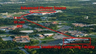 Advanced Photon Source
Argonne Leadership Computng Facility
1 km
10 μsec
RTT
 