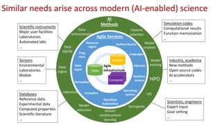 Similar needs arise across modern (AI-enabled) science
Scientific instruments
Major user facilities
Laboratories
Automated labs
…
Sensors
Environmental
Laboratories
Mobile
…
Simulation codes
Computational results
Function memoization
…
Databases
Reference data
Experimental data
Computed properties
Scientific literature
…
Scientists, engineers
Expert input
Goal setting
…
Industry, academia
New methods
Open source codes
AI accelerators
…
Data
ingest
Inference
HPO
Data
enhancement
Data
QA/QC
Feature
selection
Model
training
UQ
Model
reduction Active/
reinforcement
learning
AI
Methods
Data
Models
Accelerators
Compute
Agile
Infrastructure
Surrogates
Agile Services
Data
mgmt
Operating
system
Portability
Compilers
Runtime
system
Workflow
Automation
Prog.
envs.
Languages
Model
creation
Libraries
Resource
mgmt
Authen/Access
 