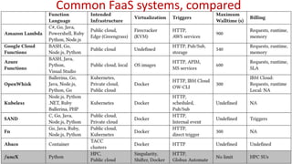 44
Common FaaS systems, compared
 