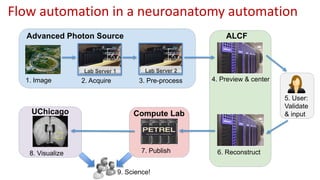 Flow automation in a neuroanatomy automation
1. Image 2. Acquire 3. Pre-process
5. User:
Validate
& input
6. Reconstruct8. Visualize
9. Science!
Lab Server 1 Lab Server 2
7. Publish
Advanced Photon Source
4. Preview & center
ALCF
Compute LabUChicago
 