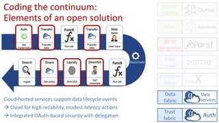 Automate
Coding the continuum:
Elements of an open solution
Cloud-hosted services support data lifecycle events
 Cloud for high-reliability, modest-latency actions
 Integrated OAuth-based security with delegation
funcX
Model
registry
Flows
Cost
map
Write
programs
Function
fabric
Data
fabric
Trust
fabric
DLHub
Data
services
Auth
SCRIMPAutomate
 