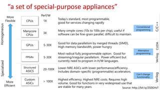 Source: http://bit.ly/2SDGHzT
“a set of special-purpose appliances”
FPGAs
 