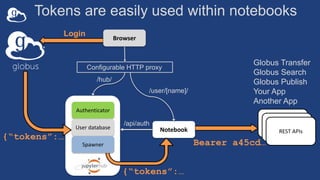 Tokens are easily used within notebooks
Login
REST APIs
{“tokens”:…
{“tokens”:…
REST APIs
REST APIs
Bearer a45cd…
Globus Transfer
Globus Search
Globus Publish
Your App
Another App
Hub
Configurable HTTP proxy
Authenticator
User database Notebook
/hub/
/user/[name]/
Spawner
/api/auth
Browser
 