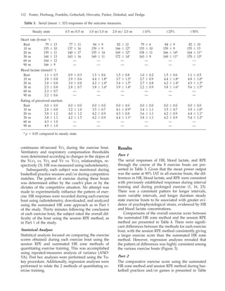 112 Foster, Florhaug, Franklin, Gottschall, Hrovatin, Parker, Doleshal, and Dodge
Table 3. Serial (mean Ϯ SD) responses of the outcome measures.
Steady state 0.5 m/0.5 m 1.0 m/1.0 m 2.0 m/ 2.0 m Ϯ10% Ϯ25% Ϯ50%
Heart rate (b·minϪ1
)
Rest
10 m
20 m
30 m
60 m
90 m
79 Ϯ 13
155 Ϯ 10
159 Ϯ 11
160 Ϯ 13
164 Ϯ 12
166 Ϯ 9
77 Ϯ 11
137 Ϯ 16
140 Ϯ 17
163 Ϯ 16
—
—
84 Ϯ 9
159 Ϯ 9
155 Ϯ 14
169 Ϯ 11
—
—
82 Ϯ 12
166 Ϯ 12*
169 Ϯ 12*
172 Ϯ 14*
—
—
79 Ϯ 6
153 Ϯ 10
158 Ϯ 11
163 Ϯ 9
—
—
84 Ϯ 9
159 Ϯ 9
166 Ϯ 14*
169 Ϯ 11*
—
—
82 Ϯ 10
155 Ϯ 13
164 Ϯ 11*
170 Ϯ 13*
—
—
Blood lactate (mmol·lϪ1
)
Rest
10 m
20 m
30 m
60 m
90 m
1.1 Ϯ 0.5
2.8 Ϯ 0.8
2.8 Ϯ 0.8
2.5 Ϯ 0.8
2.3 Ϯ 0.7
2.2 Ϯ 0.6
0.9 Ϯ 0.3
2.9 Ϯ 0.6
3.0 Ϯ 0.8
2.8 Ϯ 0.7
—
—
1.5 Ϯ 0.6
4.4 Ϯ 1.8*
4.2 Ϯ 1.4*
3.8 Ϯ 1.6*
—
—
1.5 Ϯ 0.8
3.7 Ϯ 1.2*
3.4 Ϯ 1.5*
3.9 Ϯ 1.4*
—
—
1.0 Ϯ 0.2
2.7 Ϯ 0.9
2.7 Ϯ 0.8
2.2 Ϯ 0.9
—
—
1.5 Ϯ 0.6
4.4 Ϯ 1.8*
4.2 Ϯ 1.4*
3.8 Ϯ 1.6*
—
—
1.1 Ϯ 0.5
4.8 Ϯ 1.0*
4.9 Ϯ 1.3*
5.6 Ϯ 1.5*
—
—
Rating of perceived exertion
Rest
10 m
20 m
30 m
60 m
90 m
0.0 Ϯ 0.0
2.8 Ϯ 0.8
3.8 Ϯ 1.2
3.8 Ϯ 1.1
4.3 Ϯ 1.0
4.9 Ϯ 1.0
0.0 Ϯ 0.0
3.2 Ϯ 1.0
4.0 Ϯ 1.2
4.2 Ϯ 1.5
—
—
0.0 Ϯ 0.0
3.5 Ϯ 0.7
4.2 Ϯ 0.9
4.2 Ϯ 0.9
—
—
0.0 Ϯ 0.0
4.1 Ϯ 0.9*
4.3 Ϯ 0.8
4.4 Ϯ 1.1*
—
—
0.0 Ϯ 0.0
3.4 Ϯ 1.1
3.6 Ϯ 1.1
3.8 Ϯ 1.1
—
—
0.0 Ϯ 0.0
3.5 Ϯ 0.7
4.2 Ϯ 0.9
4.2 Ϯ 0.9
—
—
0.0 Ϯ 0.0
3.9 Ϯ 1.0*
4.4 Ϯ 1.1*
5.4 Ϯ 1.2*
—
—
* p Ͻ 0.05 compared to steady state.
continuous 60-second V˙ O2 during the exercise bout.
Ventilatory and respiratory compensation thresholds
were determined according to changes in the slopes of
the V˙ CO2 vs. V˙ O2 and V˙ E vs. V˙ CO2 relationships, re-
spectively (3). HR was measured using radiotelemetry.
Subsequently, each subject was monitored during
basketball practice sessions and/or during competitive
matches. The pattern of exercise during these bouts
was determined either by the coach’s plan or by the
dictates of the competitive situation. No attempt was
made to experimentally inﬂuence the pattern of exer-
cise. HR responses were recorded during each exercise
bout using radiotelemetry, downloaded, and analyzed
using the summated HR zone approach as in Part 1
of the study. Thirty minutes following the conclusion
of each exercise bout, the subject rated the overall dif-
ﬁculty of the bout using the session RPE method, as
in Part 1 of the study.
Statistical Analyses
Statistical analysis focused on comparing the exercise
scores obtained during each exercise bout using the
session RPE and summated HR zone methods of
quantitating exercise training. This was accomplished
using repeated-measures analysis of variance (ANO-
VA). Post hoc analyses were performed using the Tu-
key procedure. Additionally, regression analyses were
performed to relate the 2 methods of quantitating ex-
ercise training.
Results
Part 1
The serial responses of HR, blood lactate, and RPE
through the course of the 8 exercise bouts are pre-
sented in Table 3. Given that the mean power output
was the same at 90% IAT in all exercise bouts, the dif-
ferences in HR, blood lactate, and RPE were consistent
with previously established responses during interval
training and during prolonged exercise (1, 16, 23).
There was a consistent pattern for longer intervals,
more variable intervals, and longer duration steady
state exercise bouts to be associated with greater evi-
dence of psychophysiological strain, evidenced by HR
and blood lactate concentrations.
Comparisons of the overall exercise score between
the summated HR zone method and the session RPE
method are presented in Table 4. There were signiﬁ-
cant differences between the methods for each exercise
bout, with the session RPE method consistently giving
a larger exercise score than the summated HR zone
method. However, regression analyses revealed that
the pattern of differences was highly consistent among
the various exercise bouts (Figure 3).
Part 2
The comparative exercise score using the summated
HR zone method and session RPE method during bas-
ketball practices and/or games is presented in Table
 