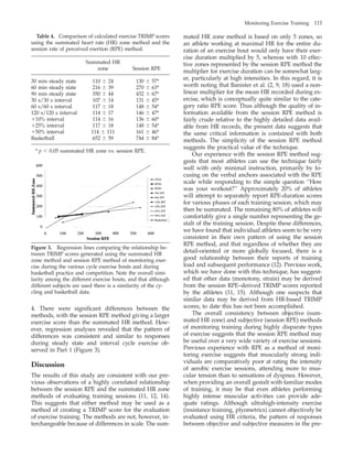 Monitoring Exercise Training 113
Table 4. Comparison of calculated exercise TRIMP scores
using the summated heart rate (HR) zone method and the
session rate of perceived exertion (RPE) method.
Summated HR
zone Session RPE
30 min steady state
60 min steady state
90 min steady state
30 s/30 s interval
60 s/60 s interval
120 s/120 s interval
ϩ10% interval
ϩ25% interval
ϩ50% interval
Basketball
110 Ϯ 24
216 Ϯ 39
350 Ϯ 44
107 Ϯ 14
117 Ϯ 18
114 Ϯ 17
114 Ϯ 16
117 Ϯ 18
114 Ϯ 111
652 Ϯ 59
130 Ϯ 57*
270 Ϯ 63*
432 Ϯ 67*
131 Ϯ 45*
148 Ϯ 54*
146 Ϯ 47*
136 Ϯ 60*
148 Ϯ 54*
161 Ϯ 46*
744 Ϯ 84*
* p Ͻ 0.05 summated HR zone vs. session RPE.
Figure 3. Regression lines comparing the relationship be-
tween TRIMP scores generated using the summated HR
zone method and session RPE method of monitoring exer-
cise during the various cycle exercise bouts and during
basketball practice and competition. Note the overall simi-
larity among the different exercise bouts, and that although
different subjects are used there is a similarity of the cy-
cling and basketball data.
4. There were signiﬁcant differences between the
methods, with the session RPE method giving a larger
exercise score than the summated HR method. How-
ever, regression analyses revealed that the pattern of
differences was consistent and similar to responses
during steady state and interval cycle exercise ob-
served in Part 1 (Figure 3).
Discussion
The results of this study are consistent with our pre-
vious observations of a highly correlated relationship
between the session RPE and the summated HR zone
methods of evaluating training sessions (11, 12, 14).
This suggests that either method may be used as a
method of creating a TRIMP score for the evaluation
of exercise training. The methods are not, however, in-
terchangeable because of differences in scale. The sum-
mated HR zone method is based on only 5 zones, so
an athlete working at maximal HR for the entire du-
ration of an exercise bout would only have their exer-
cise duration multiplied by 5, whereas with 10 effec-
tive zones represented by the session RPE method the
multiplier for exercise duration can be somewhat larg-
er, particularly at high intensities. In this regard, it is
worth noting that Banister et al. (2, 9, 18) used a non-
linear multiplier for the mean HR recorded during ex-
ercise, which is conceptually quite similar to the cate-
gory ratio RPE score. Thus although the quality of in-
formation available from the session RPE method is
fairly crude relative to the highly detailed data avail-
able from HR records, the present data suggests that
the same critical information is contained with both
methods. The simplicity of the session RPE method
suggests the practical value of the technique.
Our experience with the session RPE method sug-
gests that most athletes can use the technique fairly
well with only minimal instruction, primarily by fo-
cusing on the verbal anchors associated with the RPE
scale while responding to the simple question ‘‘How
was your workout?’’ Approximately 20% of athletes
will attempt to separately report RPE-duration scores
for various phases of each training session, which may
then be summated. The remaining 80% of athletes will
comfortably give a single number representing the ge-
stalt of the training session. Despite these differences,
we have found that individual athletes seem to be very
consistent in their own pattern of using the session
RPE method, and that regardless of whether they are
detail-oriented or more globally focused, there is a
good relationship between their reports of training
load and subsequent performance (12). Previous work,
which we have done with this technique, has suggest-
ed that other data (monotony, strain) may be derived
from the session RPE–derived TRIMP scores reported
by the athletes (11, 15). Although one suspects that
similar data may be derived from HR-based TRIMP
scores, to date this has not been accomplished.
The overall consistency between objective (sum-
mated HR zone) and subjective (session RPE) methods
of monitoring training during highly disparate types
of exercise suggests that the session RPE method may
be useful over a very wide variety of exercise sessions.
Previous experience with RPE as a method of moni-
toring exercise suggests that muscularly strong indi-
viduals are comparatively poor at rating the intensity
of aerobic exercise sessions, attending more to mus-
cular tension than to sensations of dyspnea. However,
when providing an overall gestalt with familiar modes
of training, it may be that even athletes performing
highly intense muscular activities can provide ade-
quate ratings. Although ultrahigh-intensity exercise
(resistance training, plyometrics) cannot objectively be
evaluated using HR criteria, the pattern of responses
between objective and subjective measures in the pre-
 