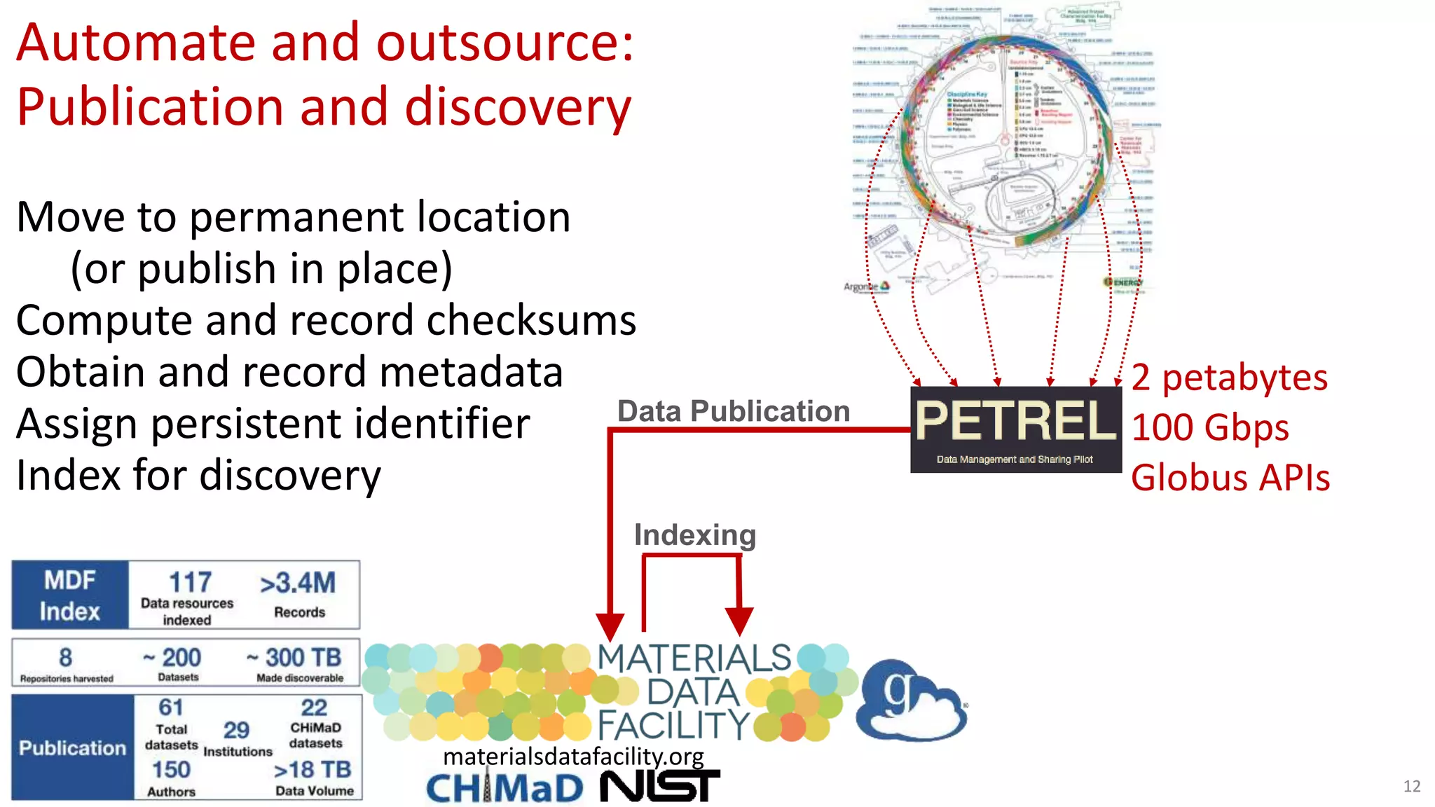 Automate and outsource:
Publication and discovery
Move to permanent location
(or publish in place)
Compute and record checksums
Obtain and record metadata
Assign persistent identifier
Index for discovery
1212
Data Publication
Indexing
materialsdatafacility.org
2 petabytes
100 Gbps
Globus APIs
 