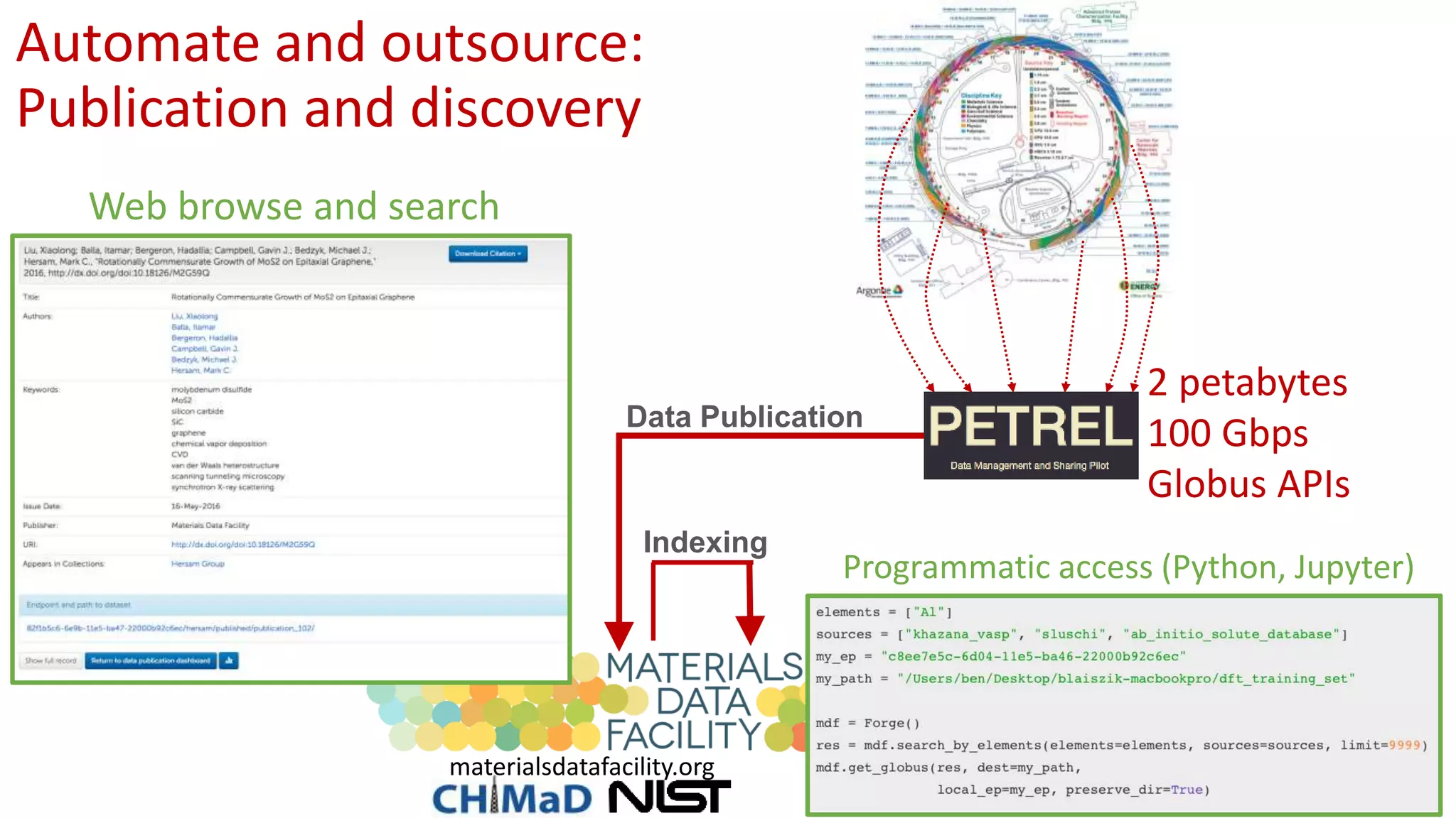Automate and outsource:
Publication and discovery
1313
Programmatic access (Python, Jupyter)
Web browse and search
Data Publication
Indexing
materialsdatafacility.org
2 petabytes
100 Gbps
Globus APIs
 