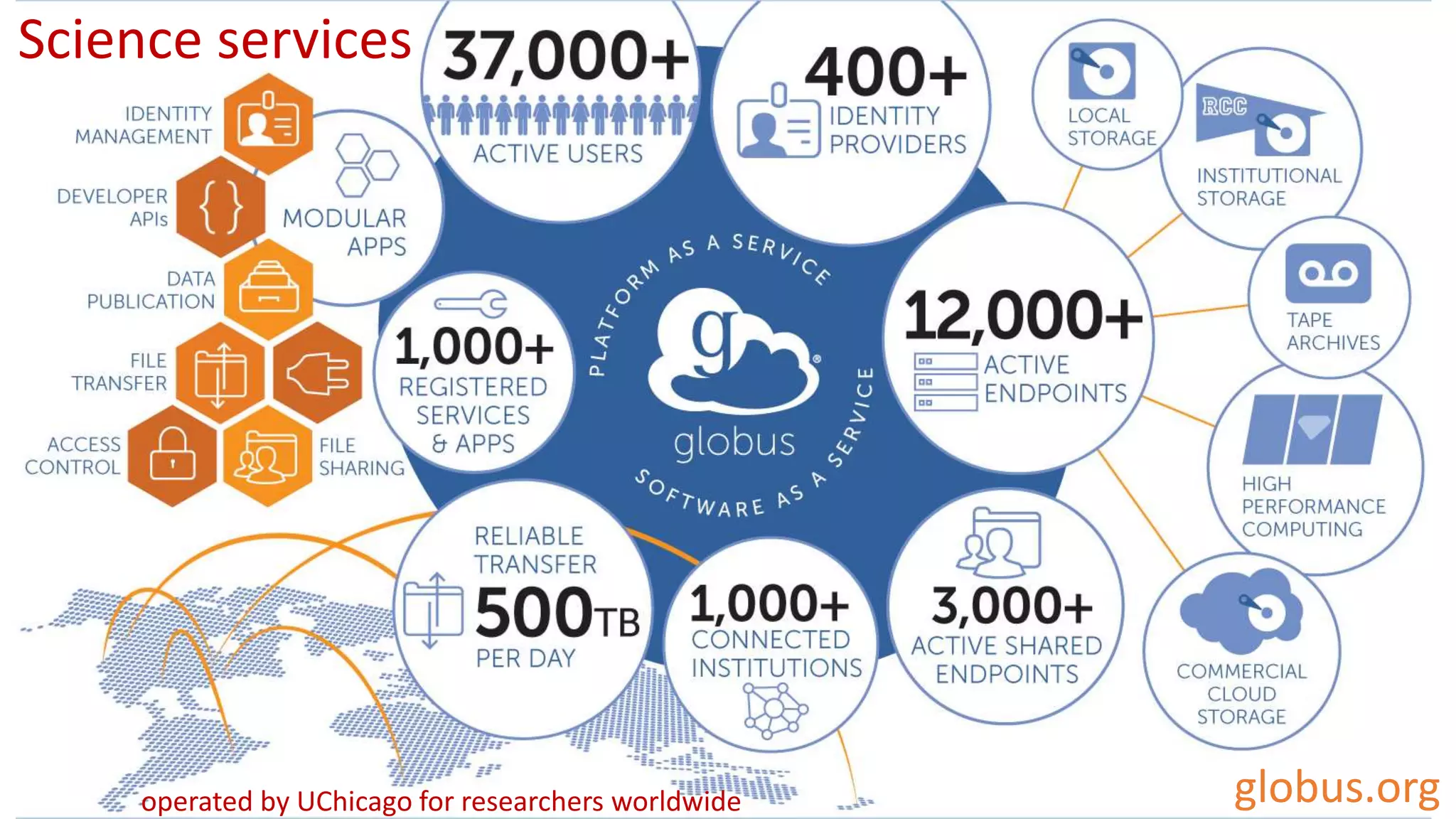 globus.org
Science services
operated by UChicago for researchers worldwide
 