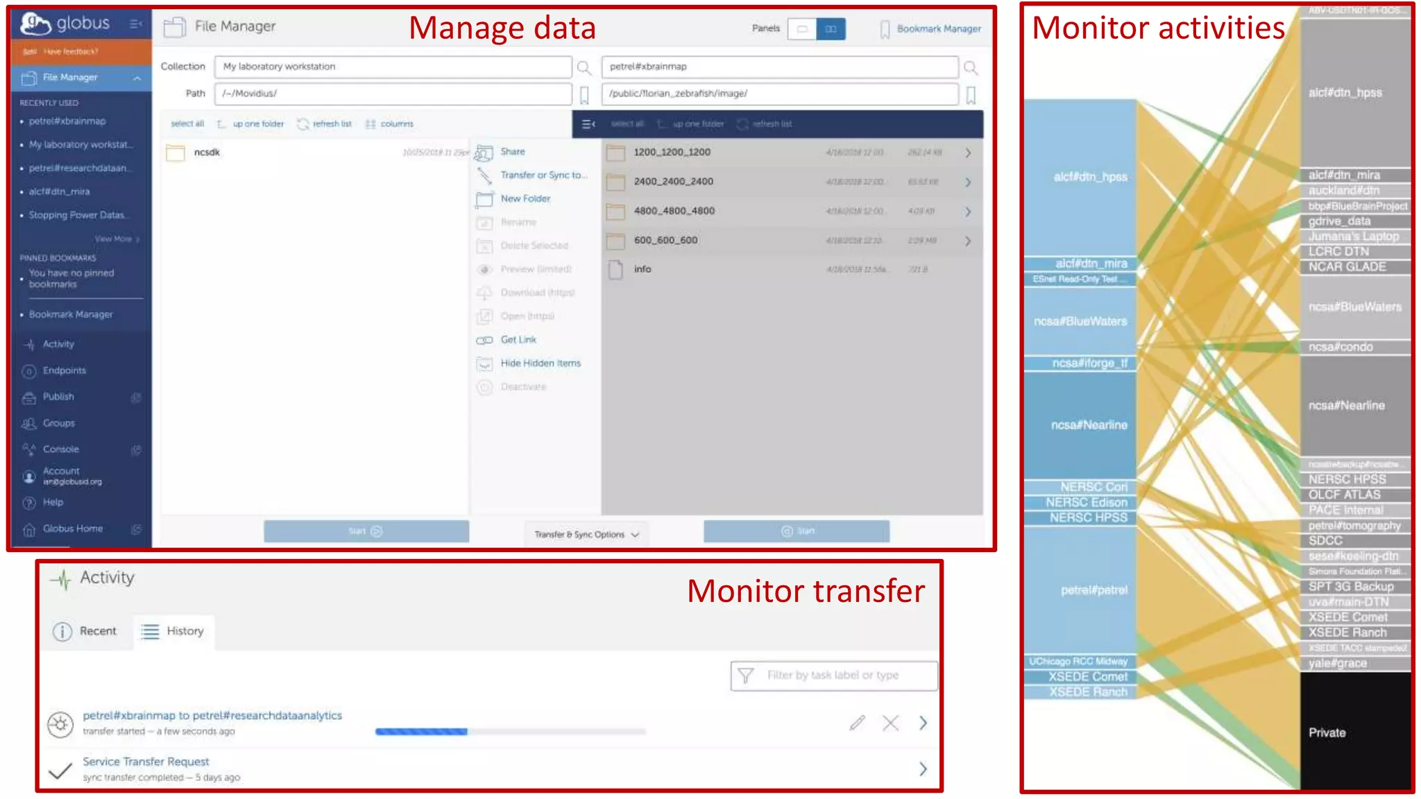 Monitor transfer
Monitor activitiesManage data
 