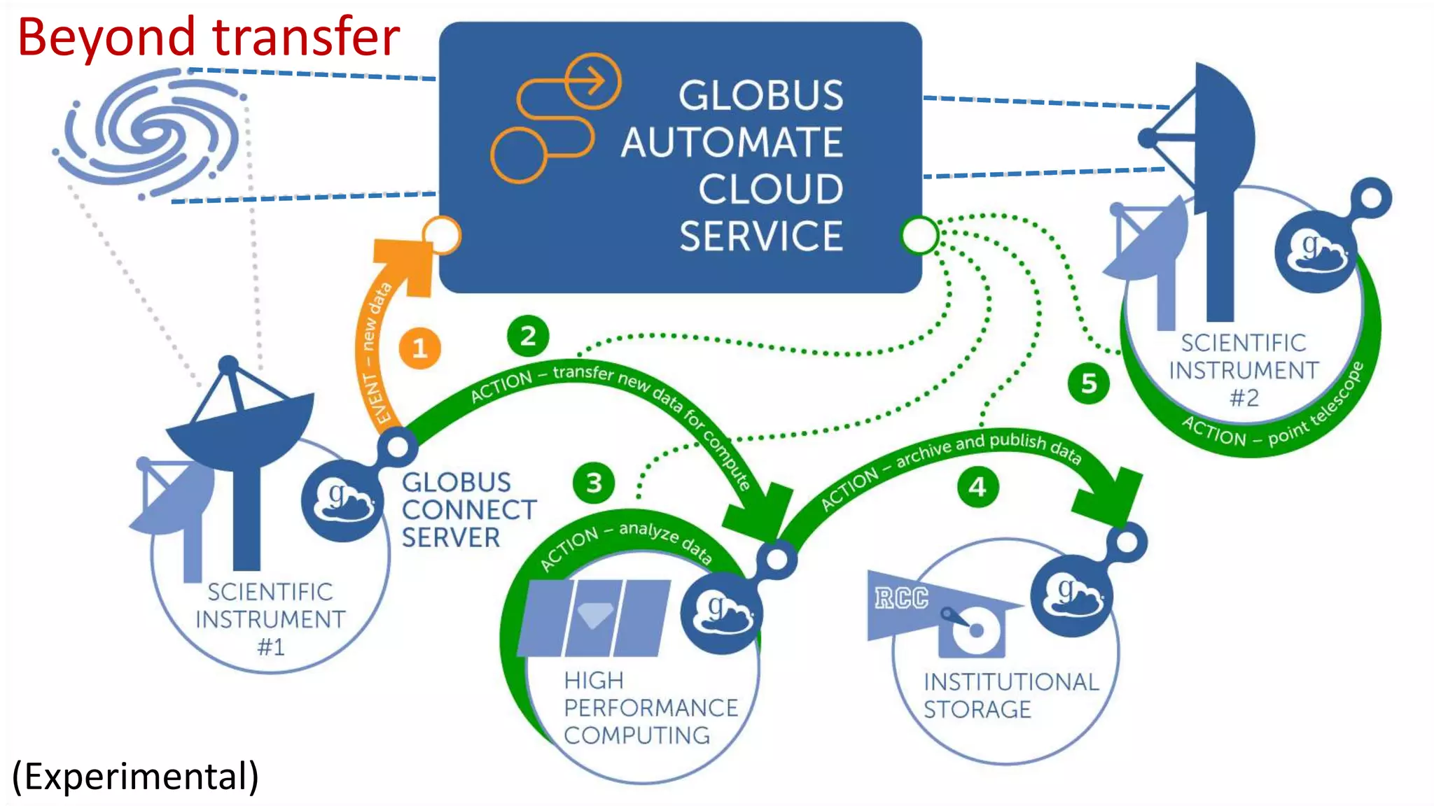 Beyond transfer
(Experimental)
 