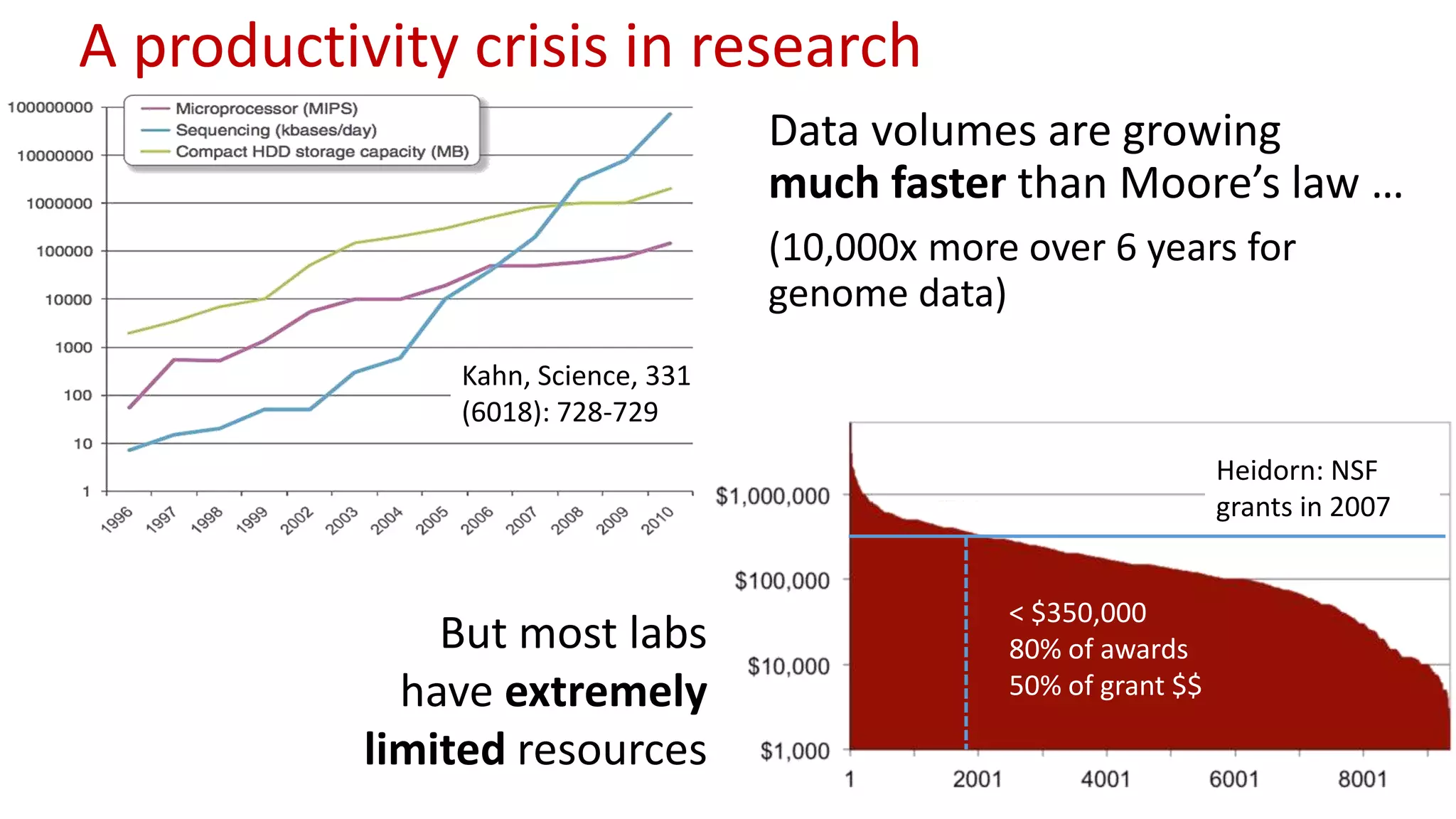 A productivity crisis in research
Data volumes are growing
much faster than Moore’s law …
(10,000x more over 6 years for
genome data)
Kahn, Science, 331
(6018): 728-729
But most labs
have extremely
limited resources
Heidorn: NSF
grants in 2007
< $350,000
80% of awards
50% of grant $$
 