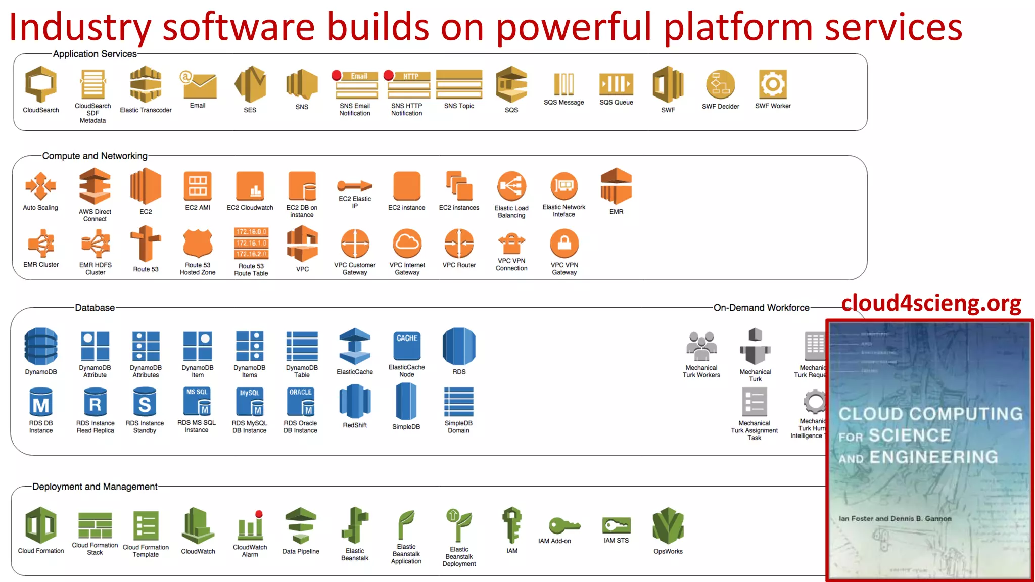 cloud4scieng.org
Industry software builds on powerful platform services
 