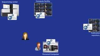 Sequencing center
Publication
repository
Personal Computer
Compute facility
 