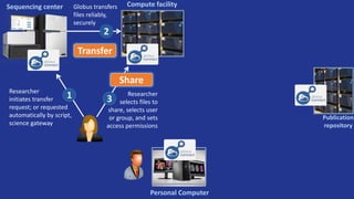 Researcher
initiates transfer
request; or requested
automatically by script,
science gateway
Researcher
selects files to
share, selects user
or group, and sets
access permissions
Publication
repository
Personal Computer
1 3
Share
Compute facilityGlobus transfers
files reliably,
securely
2
Transfer
Sequencing center
 
