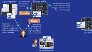 Researcher
initiates transfer
request; or requested
automatically by script,
science gateway
Globus controls access to
shared files on existing
storage; no need to move
files to cloud storage!
Researcher
selects files to
share, selects user
or group, and sets
access permissions
Publication
repository
Personal Computer
1 3
Share
4
Compute facilityGlobus transfers
files reliably,
securely
2
Transfer
Sequencing center
 