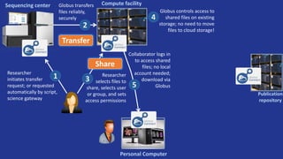 Researcher
initiates transfer
request; or requested
automatically by script,
science gateway
Researcher
selects files to
share, selects user
or group, and sets
access permissions
Collaborator logs in
to access shared
files; no local
account needed;
download via
Globus
Publication
repository
Personal Computer
1 3
Share
5
Compute facilityGlobus transfers
files reliably,
securely
2
Transfer
Sequencing center
Globus controls access to
shared files on existing
storage; no need to move
files to cloud storage!
4
 