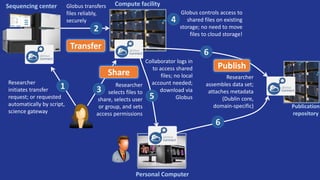 Researcher
initiates transfer
request; or requested
automatically by script,
science gateway
Researcher
selects files to
share, selects user
or group, and sets
access permissions
Collaborator logs in
to access shared
files; no local
account needed;
download via
Globus
Researcher
assembles data set;
attaches metadata
(Dublin core,
domain-specific) Publication
repository
Personal Computer
1 3
Share
Publish
5
6
6
Compute facilityGlobus transfers
files reliably,
securely
2
Transfer
Sequencing center
Globus controls access to
shared files on existing
storage; no need to move
files to cloud storage!
4
 