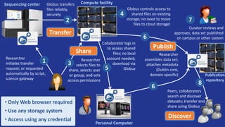 Researcher
initiates transfer
request; or requested
automatically by script,
science gateway
Curator reviews and
approves; data set published
on campus or other system
Researcher
selects files to
share, selects user
or group, and sets
access permissions
Collaborator logs in
to access shared
files; no local
account needed;
download via
Globus
Researcher
assembles data set;
attaches metadata
(Dublin core,
domain-specific)
Peers, collaborators
search and discover
datasets; transfer and
share using Globus
Publication
repository
Personal Computer
• Only Web browser required
• Use any storage system
• Access using any credential
1 3
Share
Publish
Discover
5
6
6
7
8
Compute facilityGlobus transfers
files reliably,
securely
2
Transfer
Sequencing center
Globus controls access to
shared files on existing
storage; no need to move
files to cloud storage!
4
 