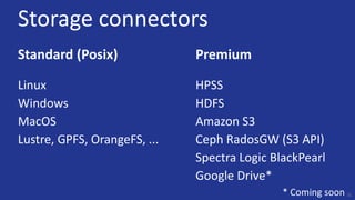 Storage connectors
Standard (Posix)
Linux
Windows
MacOS
Lustre, GPFS, OrangeFS, ...
31
Premium
HPSS
HDFS
Amazon S3
Ceph RadosGW (S3 API)
Spectra Logic BlackPearl
Google Drive*
* Coming soon
 