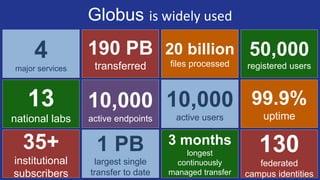 Globus is widely used
4
major services
13
national labs
190 PB
transferred
10,000
active endpoints
20 billion
files processed
10,000
active users
50,000
registered users
99.9%
uptime
35+
institutional
subscribers
1 PB
largest single
transfer to date
3 months
longest
continuously
managed transfer
130
federated
campus identities
 