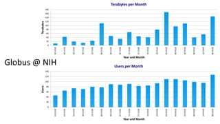 0
20
40
60
80
100
120
140
160
180
2015-03
2015-04
2015-05
2015-06
2015-07
2015-08
2015-09
2015-10
2015-11
2015-12
2016-01
2016-02
2016-03
2016-04
2016-05
2016-06
2016-07
2016-08
Terabytes
Year and Month
Terabytes per Month
0
20
40
60
80
100
120
140
2015-03
2015-04
2015-05
2015-06
2015-07
2015-08
2015-09
2015-10
2015-11
2015-12
2016-01
2016-02
2016-03
2016-04
2016-05
2016-06
2016-07
2016-08
Users
Year and Month
Users per Month
Globus @ NIH
 