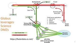 10GE10GE
10GE
10GE
Border Router
WAN
Science DMZ
Switch/Router
Firewall
Enterprise
perfSONAR
perfSONAR
10GE
10GE
10GE
10GE
DTN
DTN
API DTNs
(data access governed
by portal)
DTN
DTN
perfSONAR
Filesystem
(data store)
10GE
Portal
Server
Browsing path
Query path
Portal server applications:
web server
search
database
authentication
Data Path
Data Transfer Path
Portal Query/Browse Path
47
https://fasterdata.es.net/
Globus
leverages
Science
DMZs
 