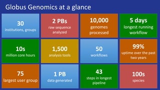 Globus Genomics at a glance
30
institutions, groups
10s
million core hours
2 PBs
raw sequence
analyzed
1,500
analysis tools
10,000
genomes
processed
50
workflows
99%
uptime over the past
two years
1 PB
data generated
43
steps in longest
pipeline
100s
species
75
largest user group
5 days
longest running
workflow
 