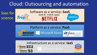Cloud: Outsourcing and automation
7
Software as a service: SaaS
Infrastructure as a service: IaaS
Platform as a service: PaaS
(web & mobile apps)Saas for
science
 
