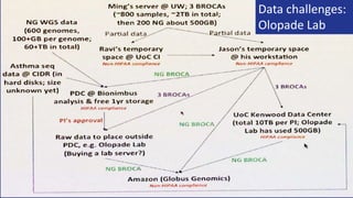Data challenges:
Olopade Lab
 