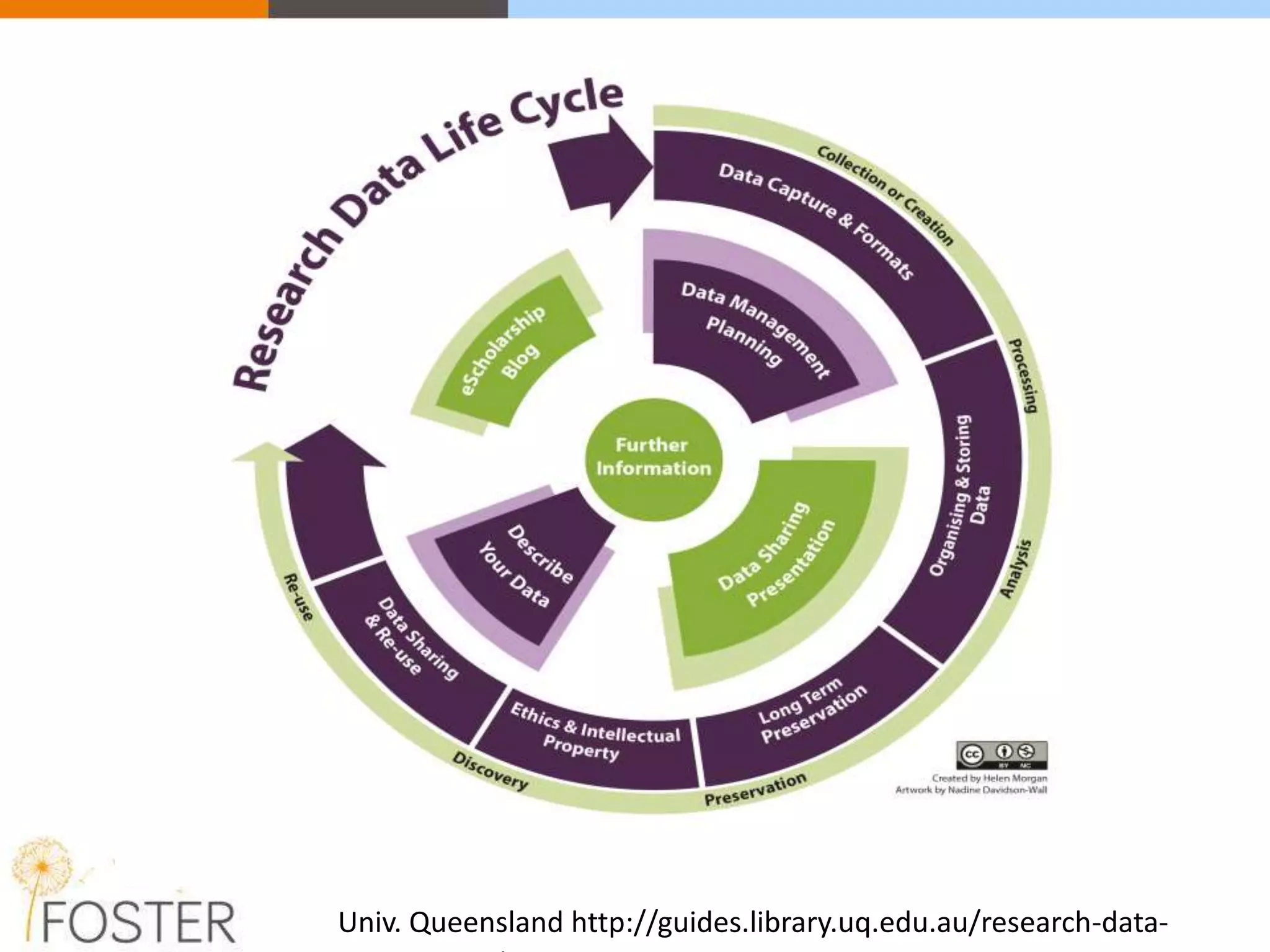 Univ. Queensland http://guides.library.uq.edu.au/research-data-
 