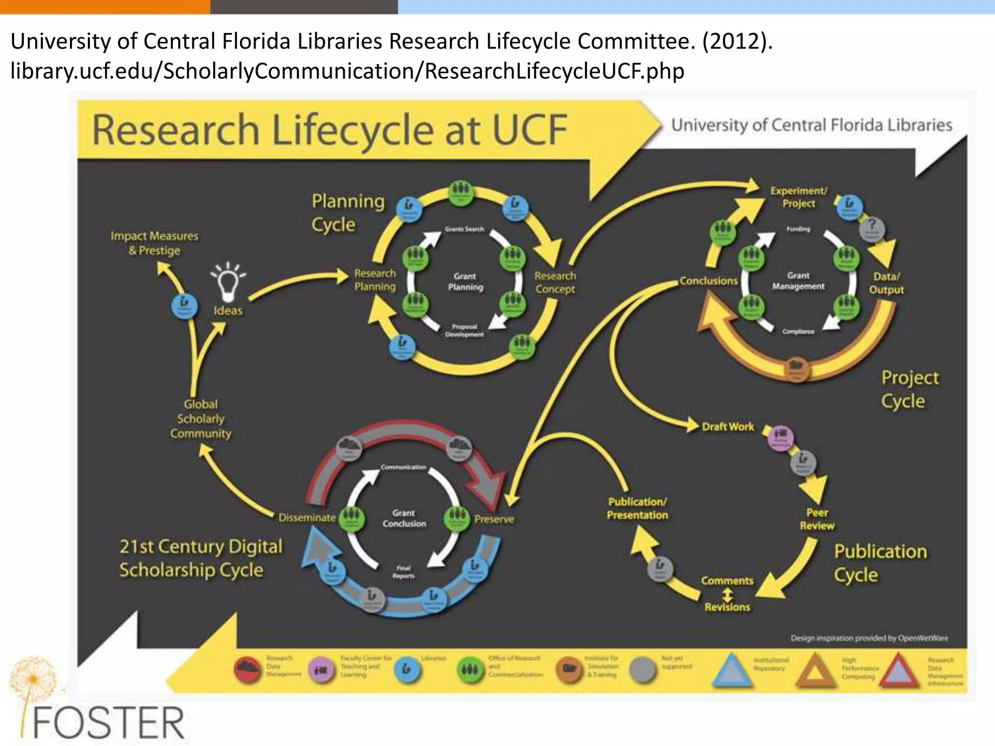 University of Central Florida Libraries Research Lifecycle Committee. (2012).
library.ucf.edu/ScholarlyCommunication/ResearchLifecycleUCF.php
 