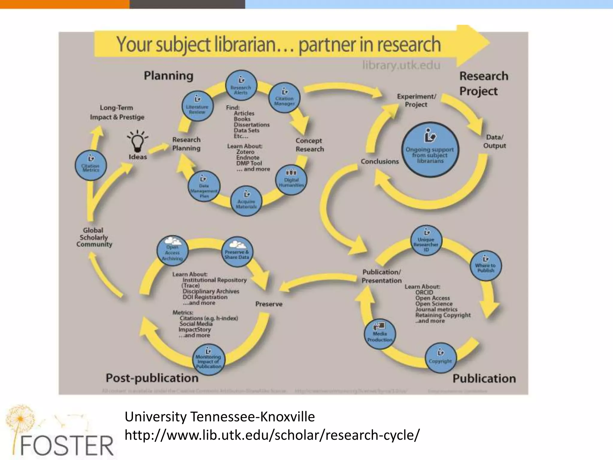 University Tennessee-Knoxville
http://www.lib.utk.edu/scholar/research-cycle/
 