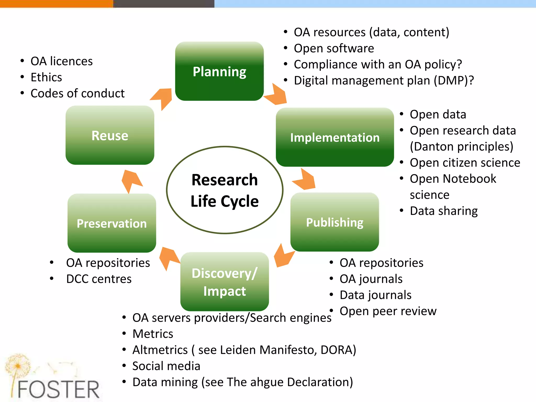 Planning
Implementation
Publishing
Discovery/
Impact
Preservation
Reuse
Research
Life Cycle
• OA resources (data, content)
• Open software
• Compliance with an OA policy?
• Digital management plan (DMP)?
• Open data
• Open research data
(Danton principles)
• Open citizen science
• Open Notebook
science
• Data sharing
• OA repositories
• OA journals
• Data journals
• Open peer review• OA servers providers/Search engines
• Metrics
• Altmetrics ( see Leiden Manifesto, DORA)
• Social media
• Data mining (see The ahgue Declaration)
• OA repositories
• DCC centres
• OA licences
• Ethics
• Codes of conduct
 