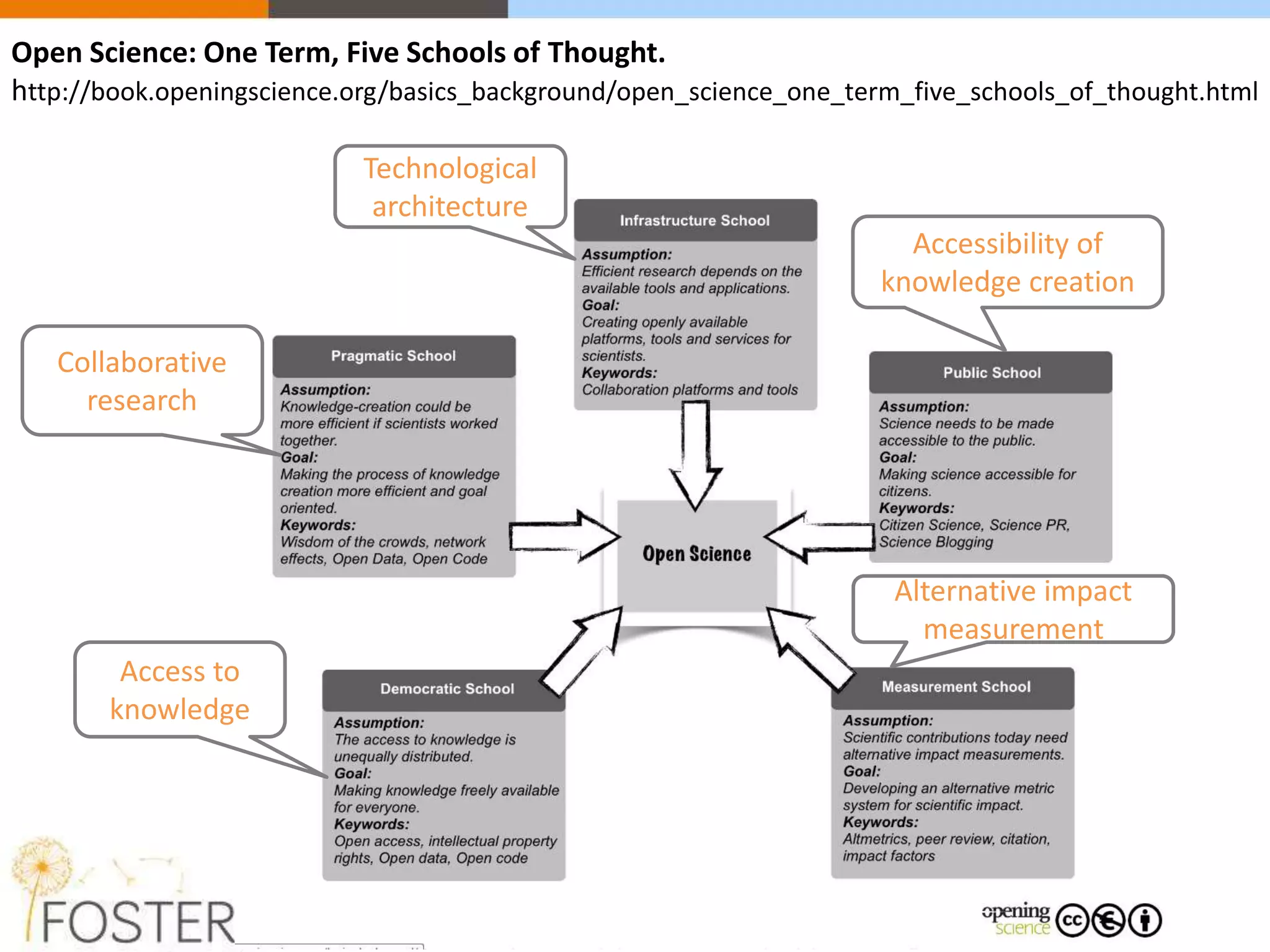 Open Science: One Term, Five Schools of Thought.
http://book.openingscience.org/basics_background/open_science_one_term_five_schools_of_thought.html
Technological
architecture
Accessibility of
knowledge creation
Alternative impact
measurement
Access to
knowledge
Collaborative
research
 