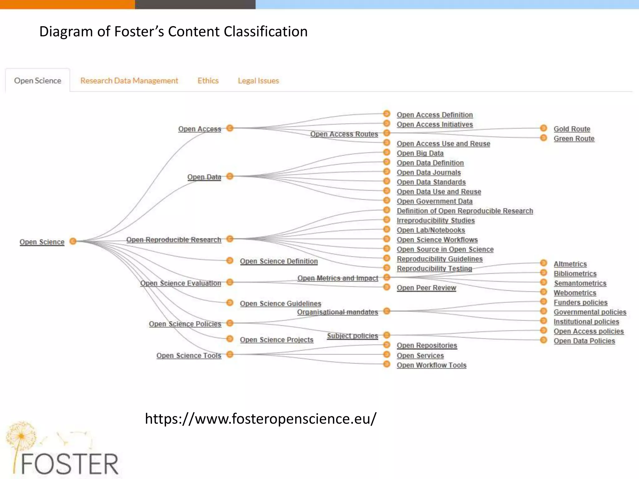 https://www.fosteropenscience.eu/
Diagram of Foster’s Content Classification
 