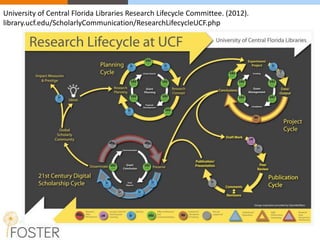 University of Central Florida Libraries Research Lifecycle Committee. (2012).
library.ucf.edu/ScholarlyCommunication/ResearchLifecycleUCF.php
 