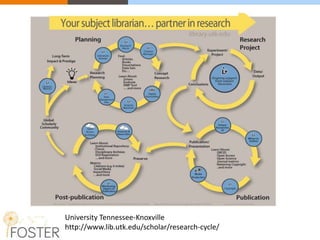 University Tennessee-Knoxville
http://www.lib.utk.edu/scholar/research-cycle/
 