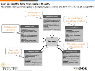 Open Science: One Term, Five Schools of Thought.
http://book.openingscience.org/basics_background/open_science_one_term_five_schools_of_thought.html
Technological
architecture
Accessibility of
knowledge creation
Alternative impact
measurement
Access to
knowledge
Collaborative
research
 