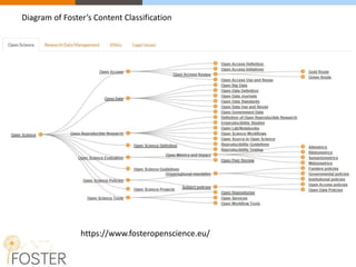 https://www.fosteropenscience.eu/
Diagram of Foster’s Content Classification
 