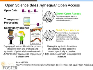 Arbeck (2013).
http://commons.wikimedia.org/wiki/File:Open_Science_Does_Not_Equal_Open_Access.svg
 
