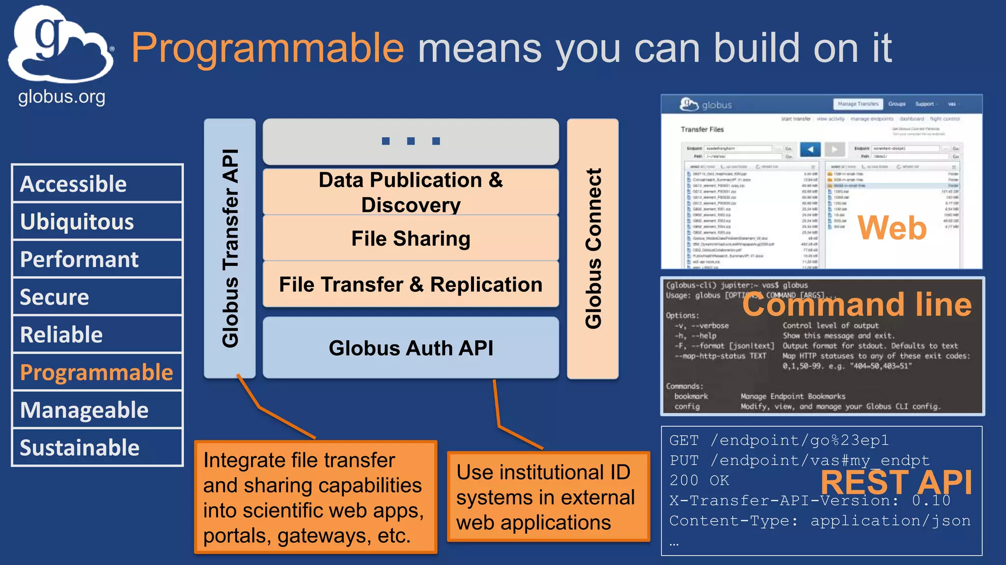 globus.org
Programmable means you can build on it
Accessible
Ubiquitous
Performant
Secure
Reliable
Programmable
Manageable
Sustainable
Globus Auth API
…
GlobusTransferAPI
GlobusConnect
Data Publication &
Discovery
File Sharing
File Transfer & Replication
Use institutional ID
systems in external
web applications
Integrate file transfer
and sharing capabilities
into scientific web apps,
portals, gateways, etc.
GET /endpoint/go%23ep1
PUT /endpoint/vas#my_endpt
200 OK
X-Transfer-API-Version: 0.10
Content-Type: application/json
…
Web
Command line
REST API
 